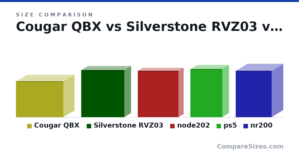 Size comparison of Cougar QBX (11.5 × 7.01 × 15.1 in), Silverstone RVZ03 (15.0 × 4.13 × 13.8 in), node202 (377 × 82.0 × 330 mm), ps5 (390 × 104 × 260 mm) and nr200 (376 × 185 × 292 mm), drawn to scale