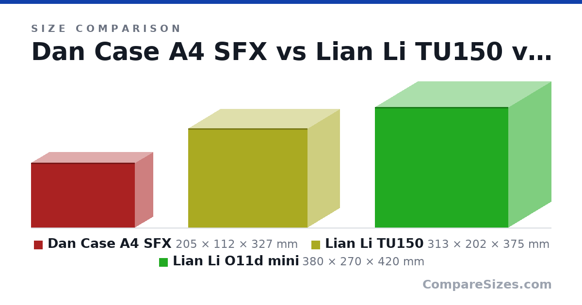Size comparison of Dan Case A4 SFX (205 × 112 × 327 mm), Lian Li TU150 (313 × 202 × 375 mm) and Lian Li O11d mini (380 × 270 × 420 mm), drawn to scale