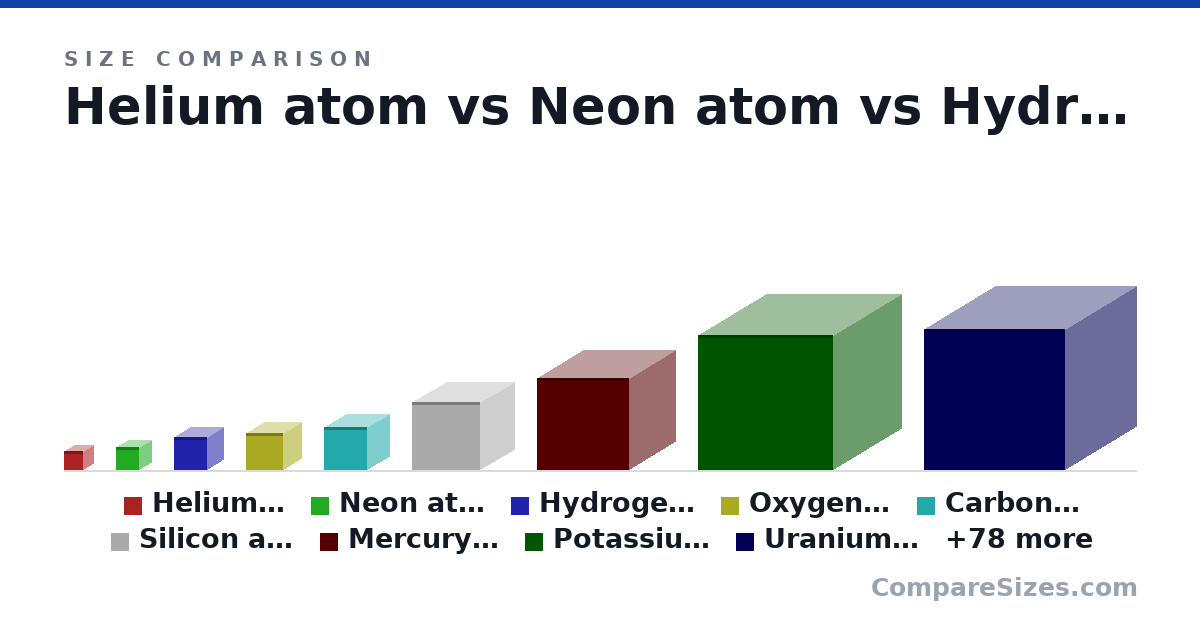 Size comparison of Helium atom (0.03 × 0.03 × 0.03 nm), Neon atom (0.04 × 0.04 × 0.04 nm), Hydrogen atom (0.05 × 0.05 × 0.05 nm), Oxygen atom (0.06 × 0.06 × 0.06 nm), Carbon atom (0.07 × 0.07 × 0.07 nm), Silicon atom (0.11 × 0.11 × 0.11 nm), and 81 more, drawn to scale