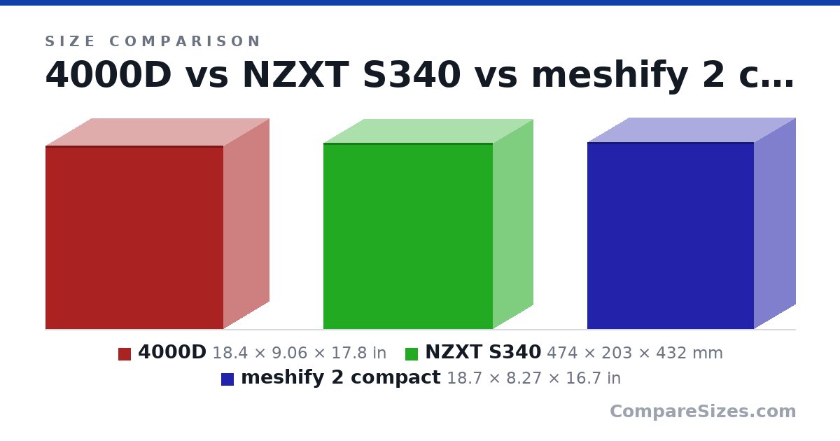 Size comparison of 4000D (18.4 × 9.06 × 17.8 in), NZXT S340 (474 × 203 × 432 mm) and meshify 2 compact (18.7 × 8.27 × 16.7 in), drawn to scale