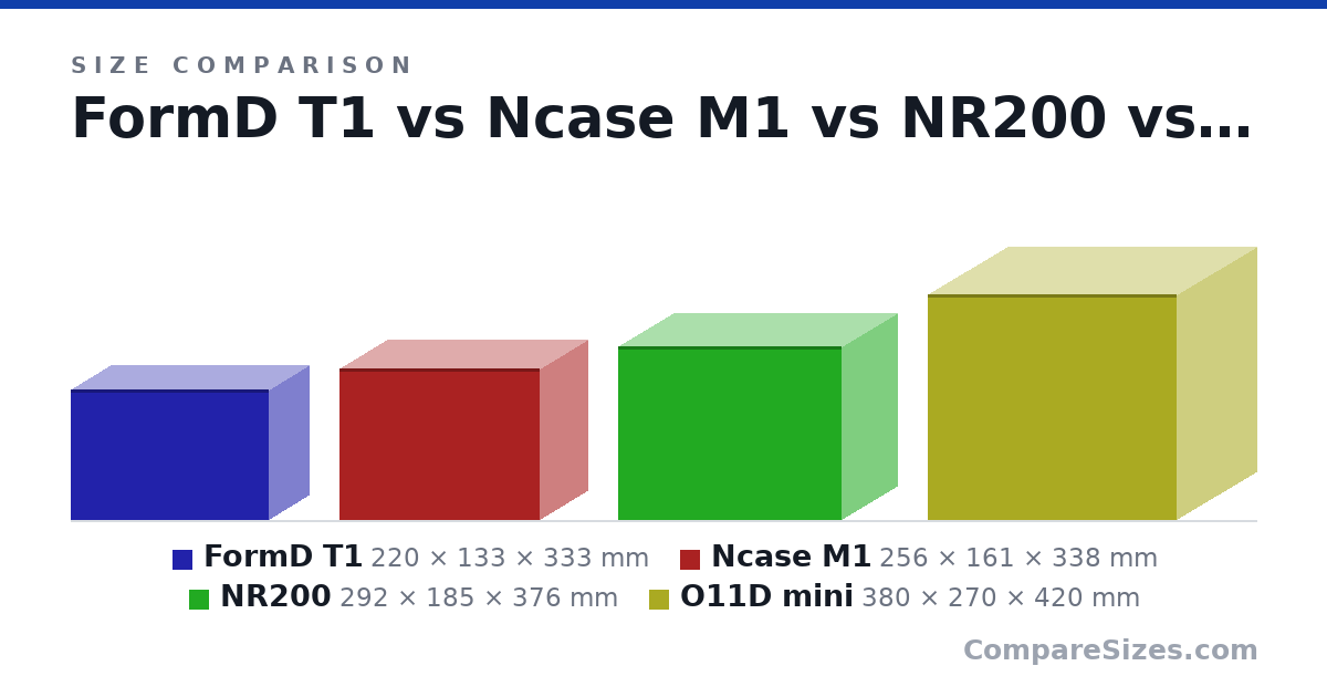 Size comparison of FormD T1 (220 × 133 × 333 mm), Ncase M1 (256 × 161 × 338 mm), NR200 (292 × 185 × 376 mm) and O11D mini (380 × 270 × 420 mm), drawn to scale