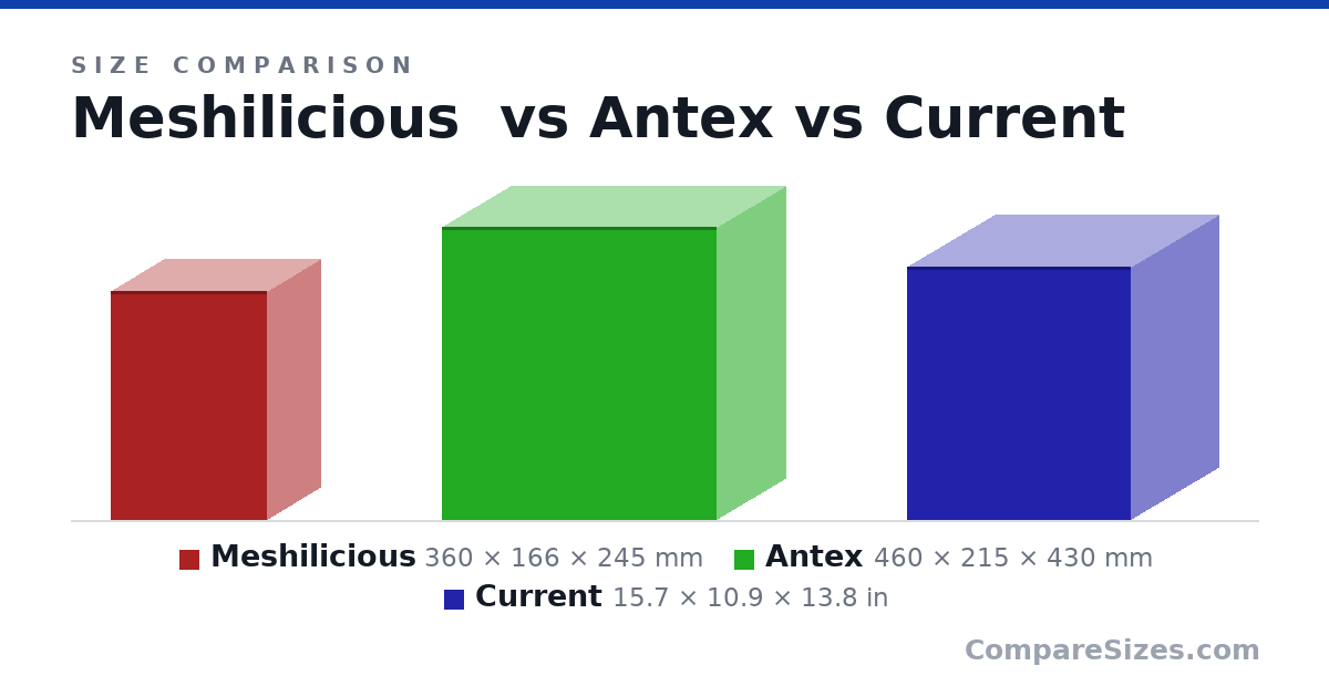 Size comparison of Meshilicious (360 × 166 × 245 mm), Antex (460 × 215 × 430 mm) and Current (15.7 × 10.9 × 13.8 in), drawn to scale