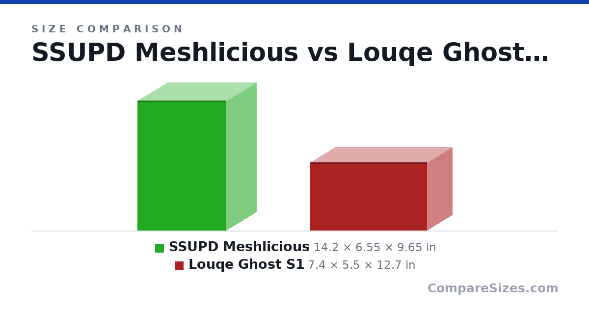 Size comparison of SSUPD Meshlicious (14.2 × 6.55 × 9.65 in) and Louqe Ghost S1 (7.4 × 5.5 × 12.7 in), drawn to scale