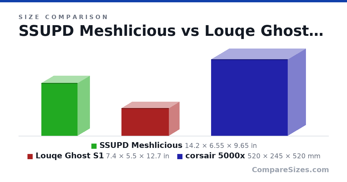 Size comparison of SSUPD Meshlicious (14.2 × 6.55 × 9.65 in), Louqe Ghost S1 (7.4 × 5.5 × 12.7 in) and corsair 5000x (520 × 245 × 520 mm), drawn to scale