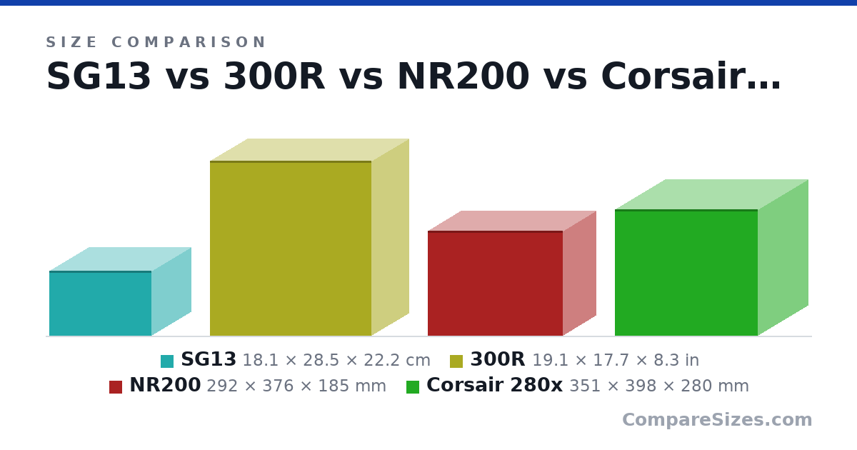 Size comparison of SG13 (18.1 × 28.5 × 22.2 cm), 300R (19.1 × 17.7 × 8.3 in), NR200 (292 × 376 × 185 mm) and Corsair 280x (351 × 398 × 280 mm), drawn to scale