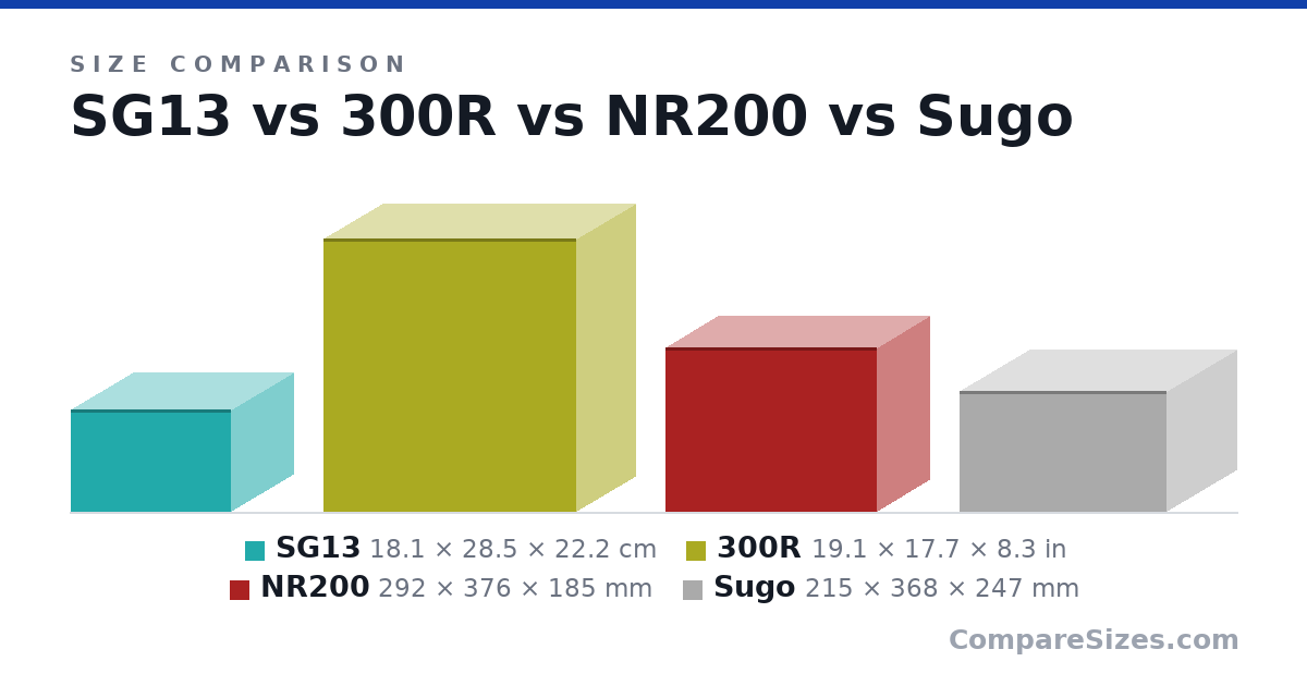 Size comparison of SG13 (18.1 × 28.5 × 22.2 cm), 300R (19.1 × 17.7 × 8.3 in), NR200 (292 × 376 × 185 mm) and Sugo (215 × 368 × 247 mm), drawn to scale