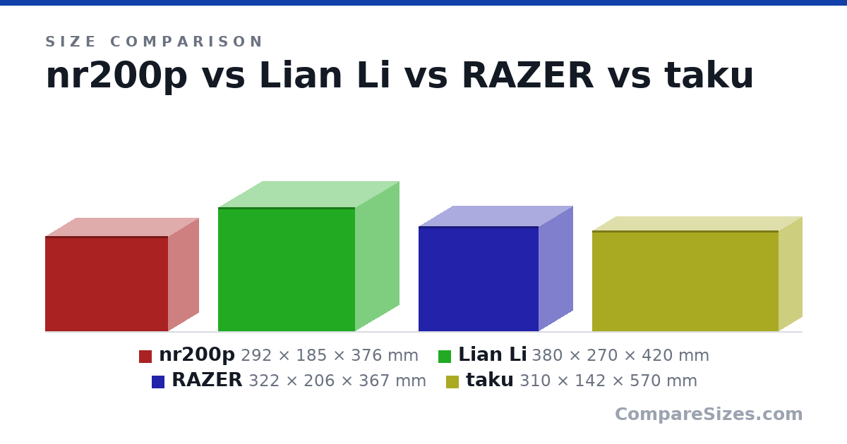 Size comparison of nr200p (292 × 185 × 376 mm), Lian Li (380 × 270 × 420 mm), RAZER (322 × 206 × 367 mm) and taku (310 × 142 × 570 mm), drawn to scale
