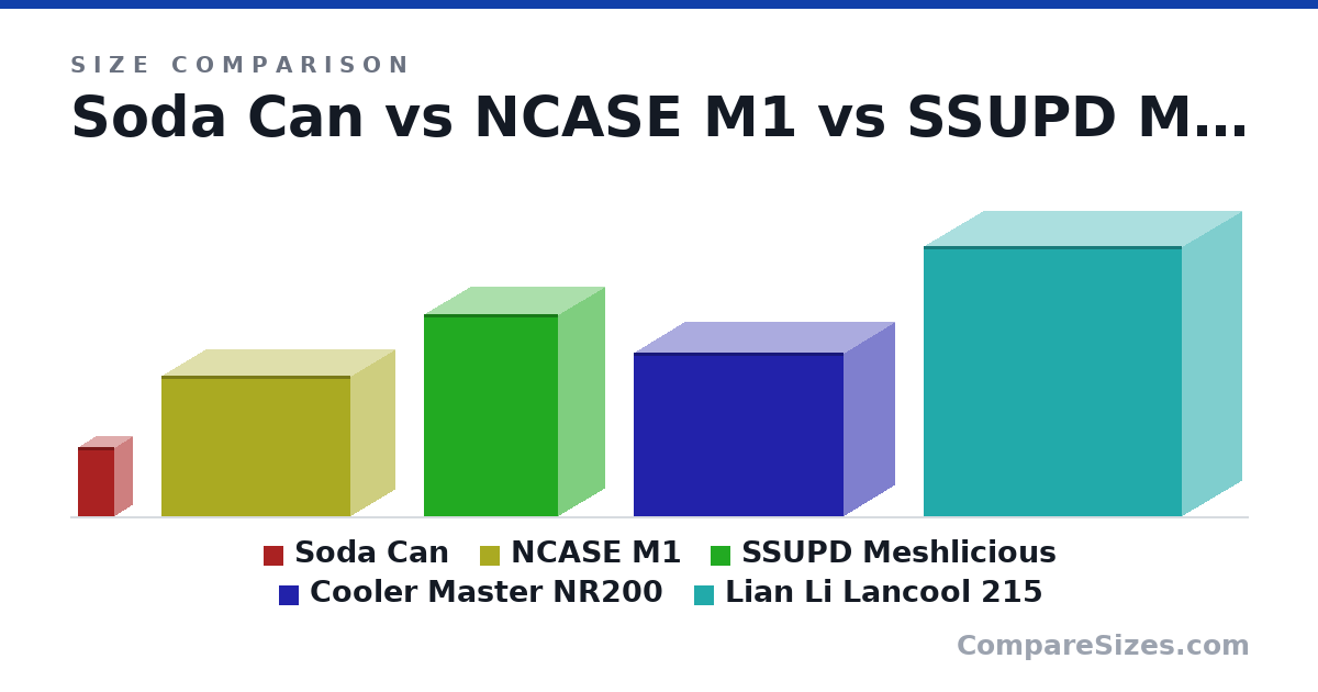 Size comparison of Soda Can (123 × 66.0 × 66.0 mm), NCASE M1 (250 × 160 × 338 mm), SSUPD Meshlicious (360 × 166 × 240 mm), Cooler Master NR200 (292 × 185 × 376 mm) and Lian Li Lancool 215 (482 × 215 × 462 mm), drawn to scale