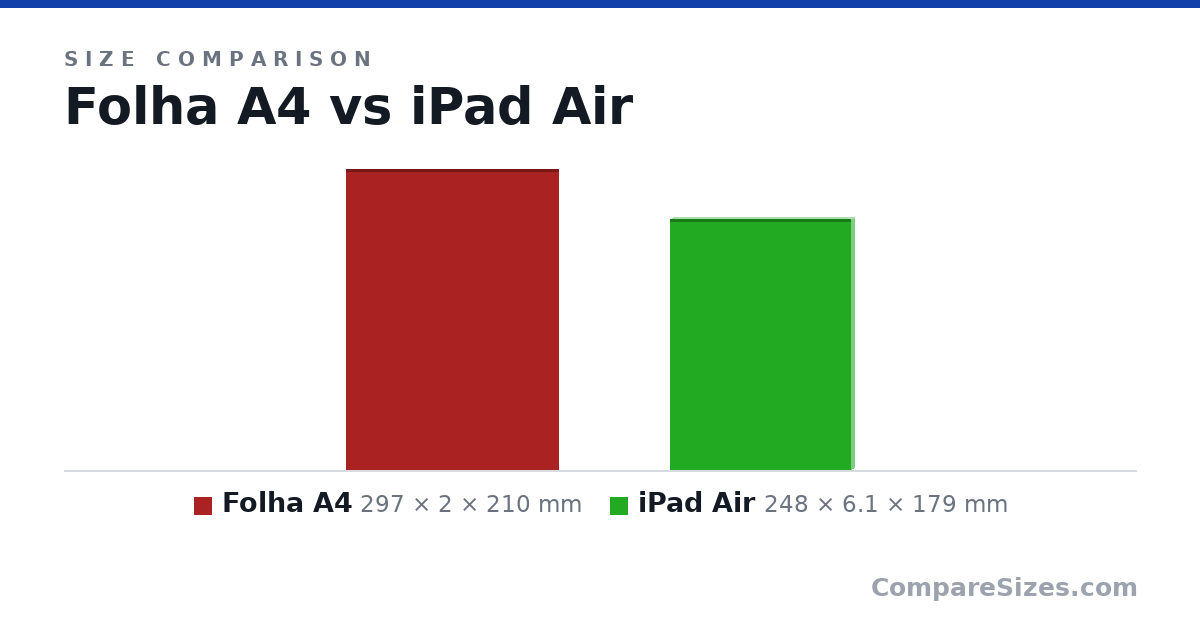 Size comparison of Folha A4 (297 × 2 × 210 mm) and iPad Air (248 × 6.1 × 179 mm), drawn to scale