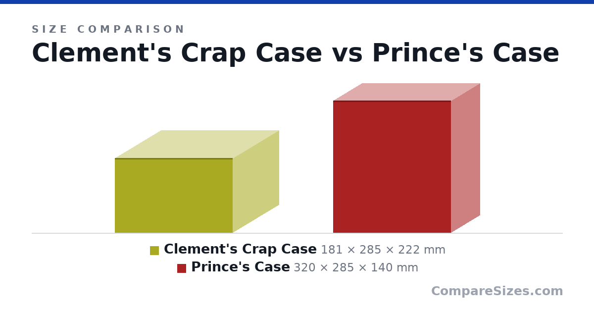 Size comparison of Clement's Crap Case (181 × 285 × 222 mm) and Prince's Case (320 × 285 × 140 mm), drawn to scale