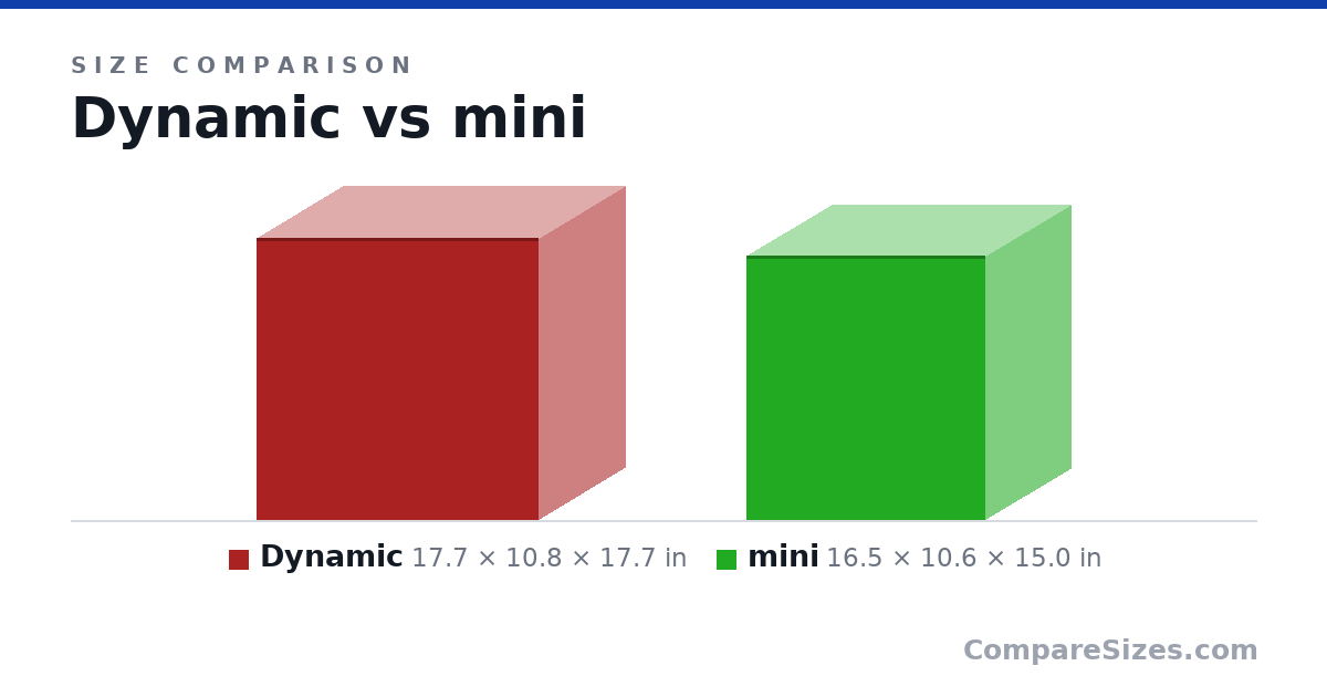 Size comparison of Dynamic (17.7 × 10.8 × 17.7 in) and mini (16.5 × 10.6 × 15.0 in), drawn to scale