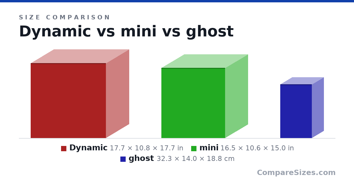 Size comparison of Dynamic (17.7 × 10.8 × 17.7 in), mini (16.5 × 10.6 × 15.0 in) and ghost (32.3 × 14.0 × 18.8 cm), drawn to scale
