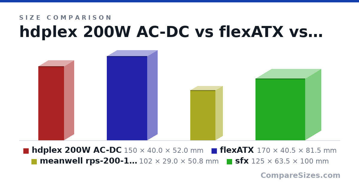 Size comparison of hdplex 200W AC-DC (150 × 40.0 × 52.0 mm), flexATX (170 × 40.5 × 81.5 mm), meanwell rps-200-12-c (102 × 29.0 × 50.8 mm) and sfx (125 × 63.5 × 100 mm), drawn to scale