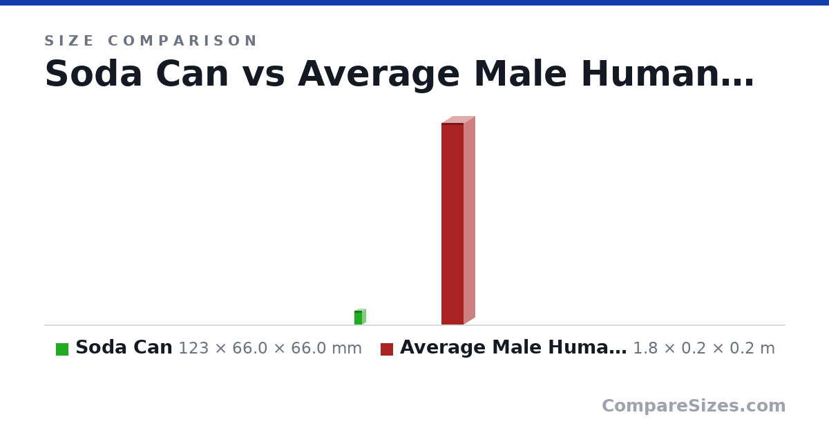 Size comparison of Soda Can (123 × 66.0 × 66.0 mm) and Average Male Human Being (1.8 × 0.2 × 0.2 m), drawn to scale