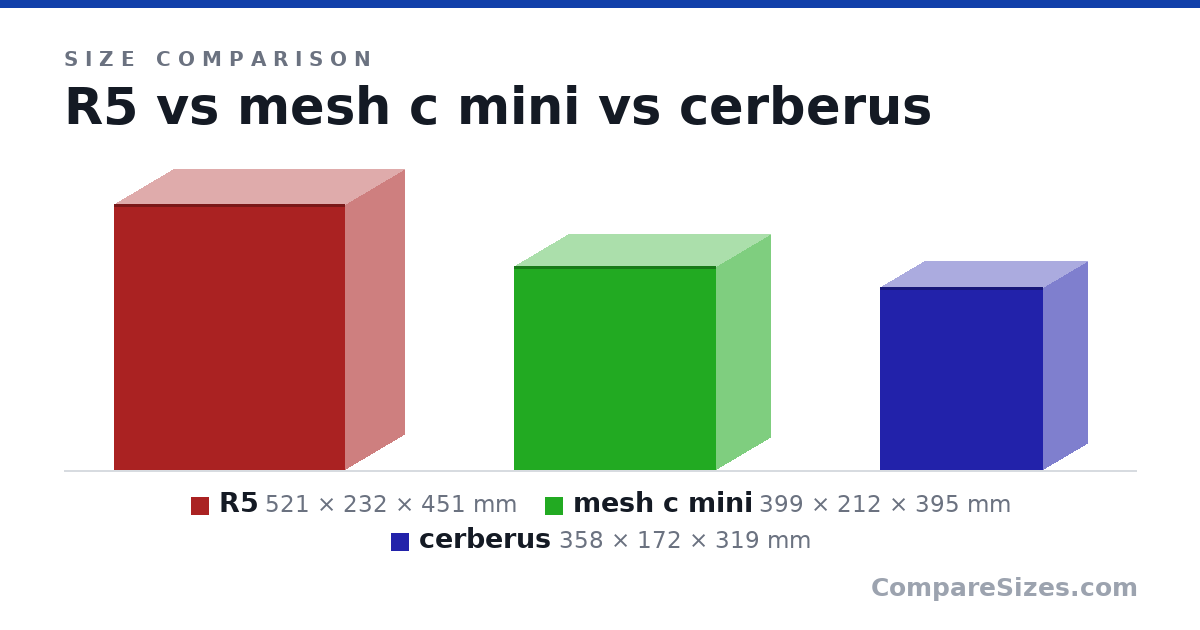 Size comparison of R5 (521 × 232 × 451 mm), mesh c mini (399 × 212 × 395 mm) and cerberus (358 × 172 × 319 mm), drawn to scale