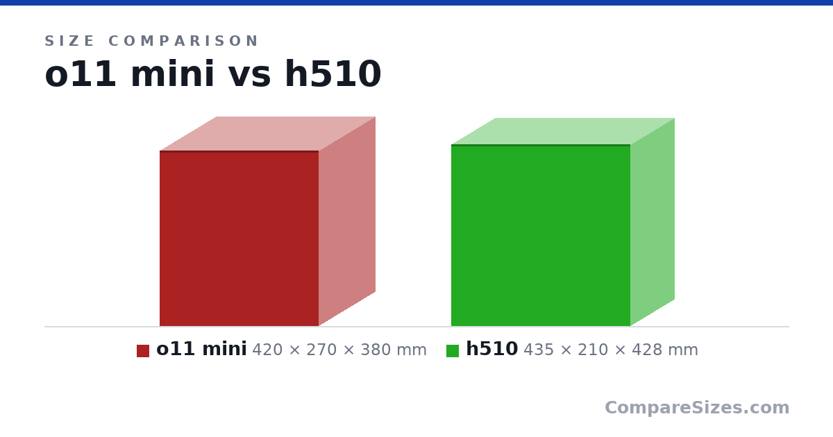 Size comparison of o11 mini (420 × 270 × 380 mm) and h510 (435 × 210 × 428 mm), drawn to scale