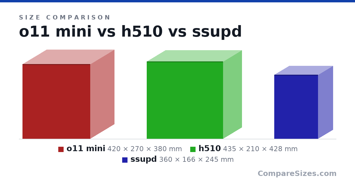 Size comparison of o11 mini (420 × 270 × 380 mm), h510 (435 × 210 × 428 mm) and ssupd (360 × 166 × 245 mm), drawn to scale