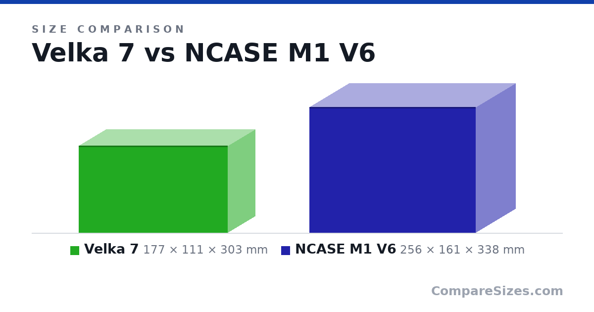 Size comparison of Velka 7 (177 × 111 × 303 mm) and NCASE M1 V6 (256 × 161 × 338 mm), drawn to scale