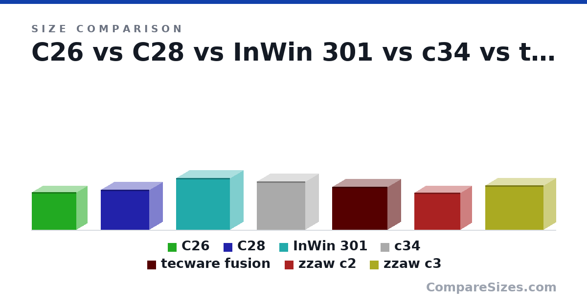 Size comparison of C26 (265 × 155 × 315 mm), C28 (284 × 185 × 342 mm), InWin 301 (365 × 188 × 379 mm), c34 (342 × 185 × 342 mm), tecware fusion (303 × 185 × 391 mm), zzaw c2 (262 × 161 × 326 mm), and 1 more, drawn to scale