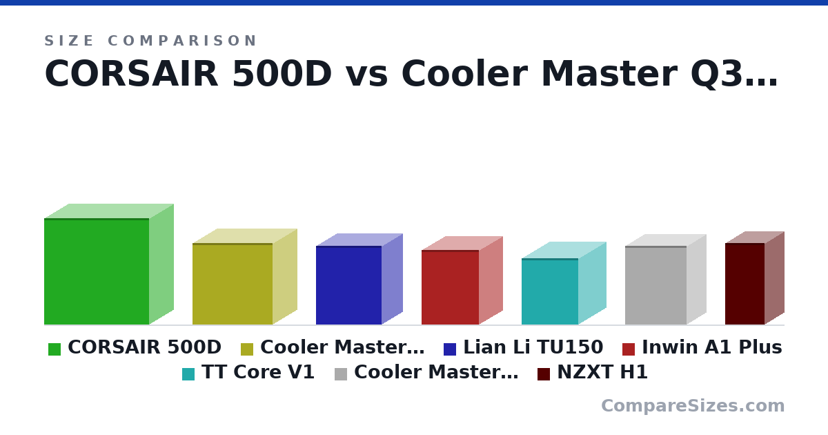 Size comparison of CORSAIR 500D (507 × 233 × 500 mm), Cooler Master Q300L (387 × 230 × 381 mm), Lian Li TU150 (375 × 199 × 312 mm), Inwin A1 Plus (357 × 224 × 273 mm), TT Core V1 (317 × 260 × 270 mm), Cooler Master NR200P (376 × 185 × 292 mm), and 1 more, drawn to scale