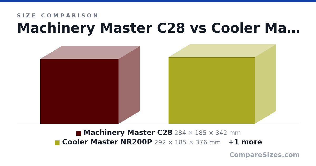 Size comparison of Machinery Master C28 (284 × 185 × 342 mm), Cooler Master NR200P (292 × 185 × 376 mm) and Lian Li TU150 (312 × 199 × 375 mm), drawn to scale