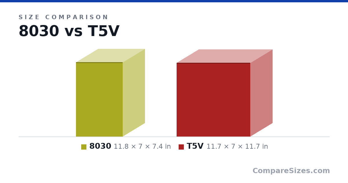 Size comparison of 8030 (11.8 × 7 × 7.4 in) and T5V (11.7 × 7 × 11.7 in), drawn to scale