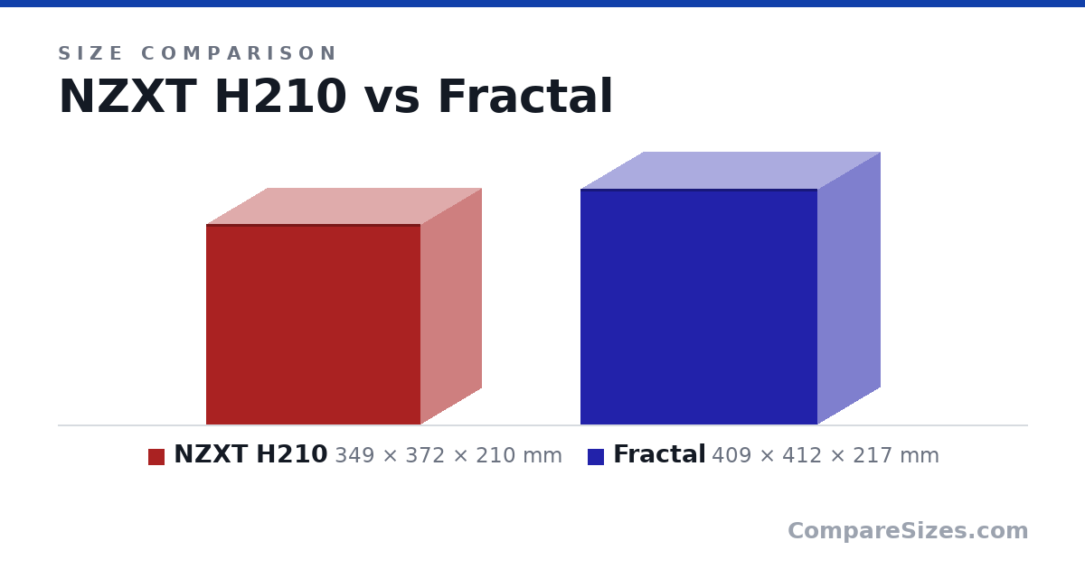Size comparison of NZXT H210 (349 × 372 × 210 mm) and Fractal (409 × 412 × 217 mm), drawn to scale