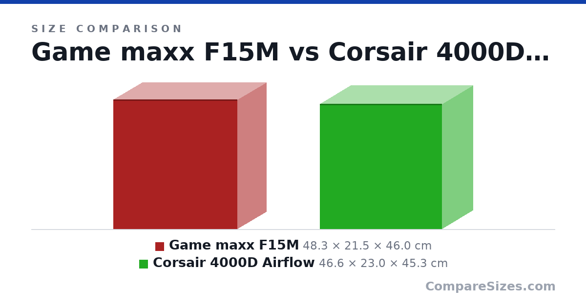 Size comparison of Game maxx F15M (48.3 × 21.5 × 46.0 cm) and Corsair 4000D Airflow (46.6 × 23.0 × 45.3 cm), drawn to scale