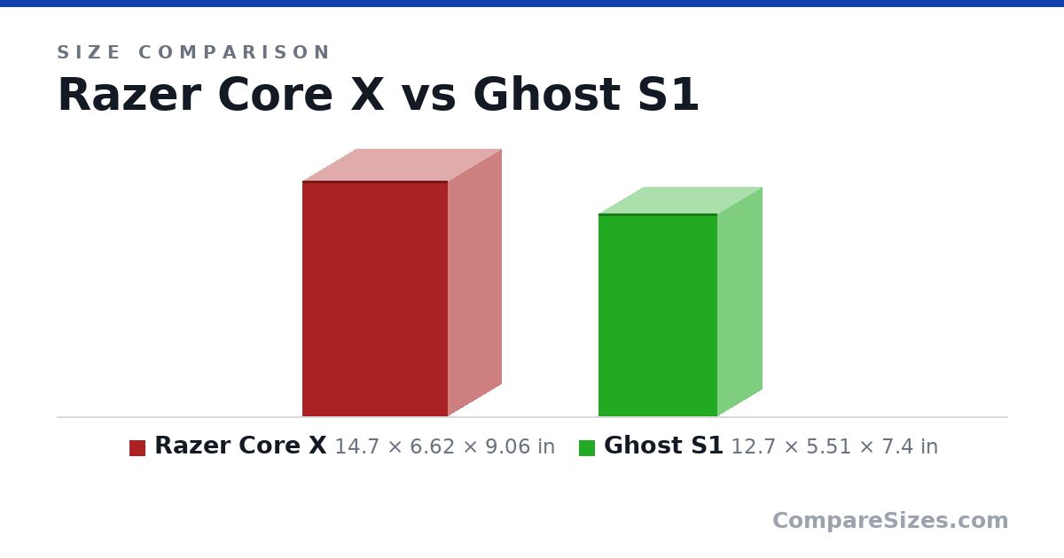 Size comparison of Razer Core X (14.7 × 6.62 × 9.06 in) and Ghost S1 (12.7 × 5.51 × 7.4 in), drawn to scale