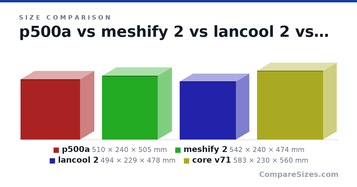 Size comparison of p500a (510 × 240 × 505 mm), meshify 2 (542 × 240 × 474 mm), lancool 2 (494 × 229 × 478 mm) and core v71 (583 × 230 × 560 mm), drawn to scale