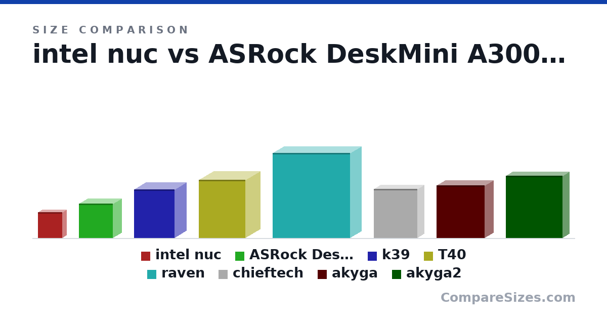 Size comparison of intel nuc (4.6 × 1.55 × 4.4 in), ASRock DeskMini A300 (155 × 80.0 × 155 mm), k39 (219 × 108 × 183 mm), T40 (260 × 137 × 212 mm), raven (382 × 105 × 350 mm), chieftech (220 × 63.0 × 197 mm), and 2 more, drawn to scale