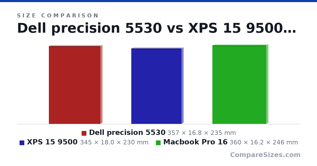 Size comparison of Dell precision 5530 (357 × 16.8 × 235 mm), XPS 15 9500 (345 × 18.0 × 230 mm) and Macbook Pro 16 (360 × 16.2 × 246 mm), drawn to scale