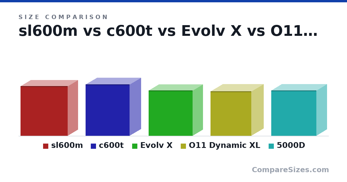 Size comparison of sl600m (57.3 × 24.1 × 54.4 cm), c600t (59.2 × 26.4 × 50.7 cm), Evolv X (52.0 × 24.0 × 51.0 cm), O11 Dynamic XL (51.3 × 28.5 × 47.1 cm) and 5000D (52.0 × 24.5 × 52.0 cm), drawn to scale