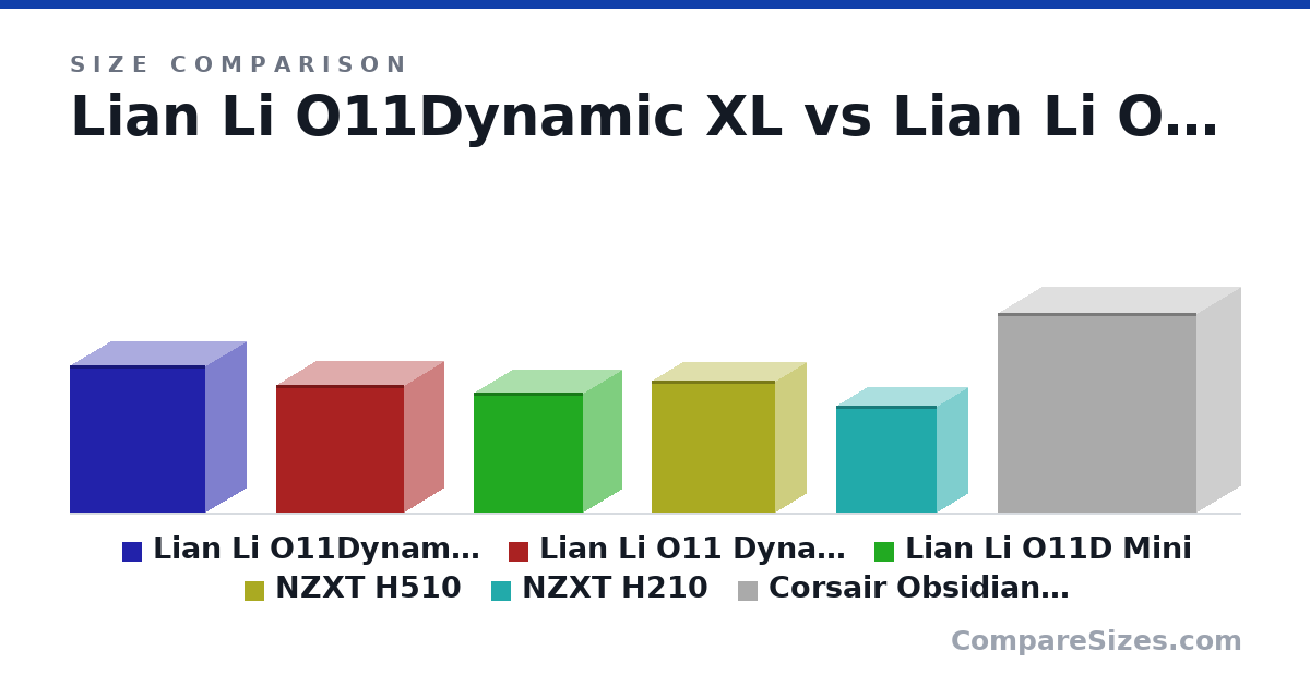 Size comparison of Lian Li O11Dynamic XL (513 × 285 × 471 mm), Lian Li O11 Dynamic (446 × 272 × 445 mm), Lian Li O11D Mini (420 × 270 × 380 mm), NZXT H510 (18.1 × 8.27 × 16.9 in), NZXT H210 (372 × 210 × 349 mm) and Corsair Obsidian 1000D (27.4 × 12.1 × 27.3 in), drawn to scale