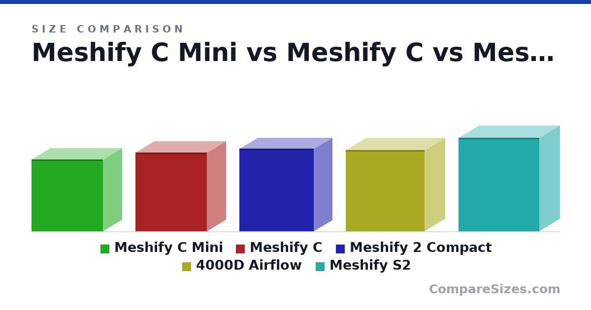 Size comparison of Meshify C Mini (16.2 × 8.54 × 16.1 in), Meshify C (17.8 × 8.54 × 16.1 in), Meshify 2 Compact (18.7 × 8.3 × 16.8 in), 4000D Airflow (18.4 × 9.06 × 17.8 in) and Meshify S2 (538 × 233 × 465 mm), drawn to scale