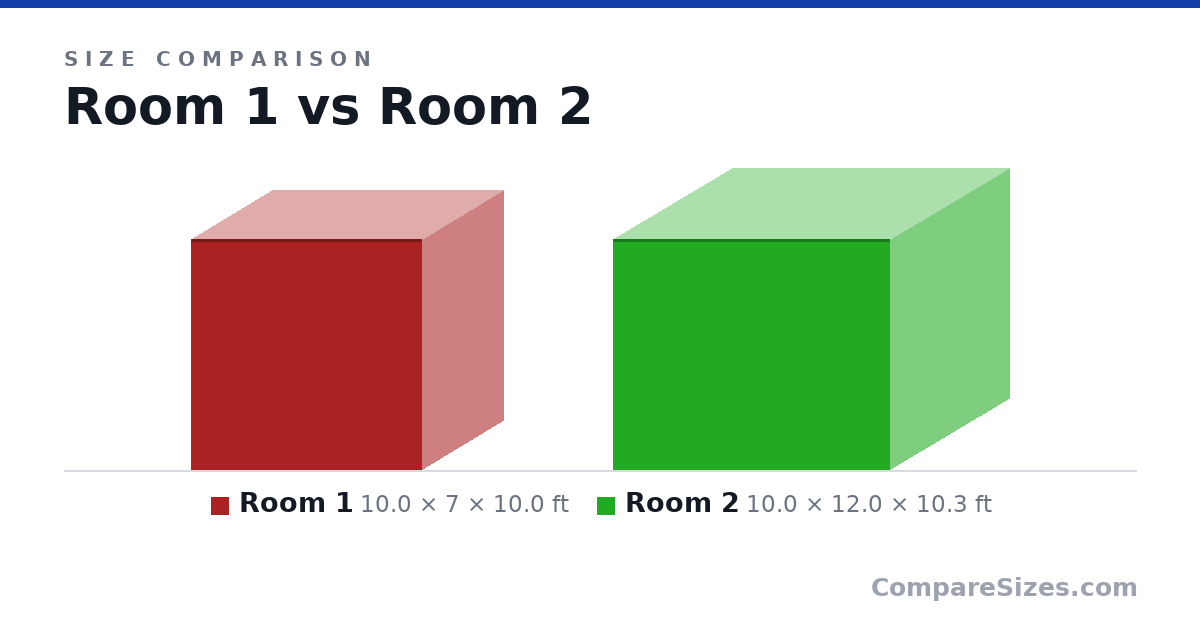 Size comparison of Room 1 (10.0 × 7 × 10.0 ft) and Room 2 (10.0 × 12.0 × 10.3 ft), drawn to scale