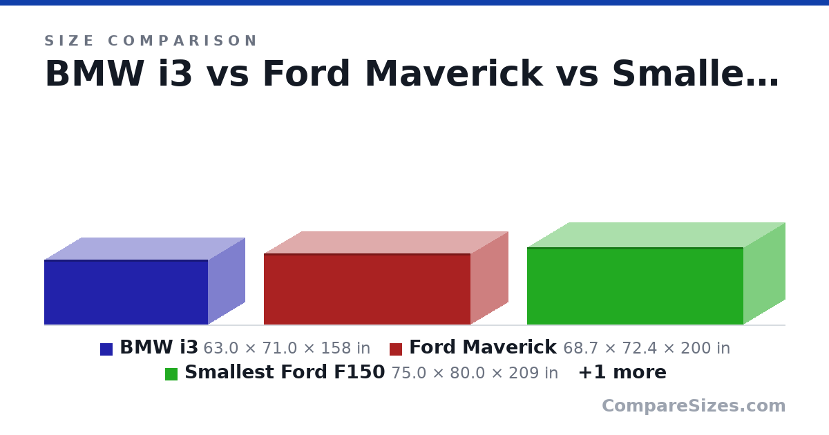 Size comparison of BMW i3 (63.0 × 71.0 × 158 in), Ford Maverick (68.7 × 72.4 × 200 in), Smallest Ford F150 (75.0 × 80.0 × 209 in) and Biggest Ford F150 (78.0 × 80.0 × 250 in), drawn to scale