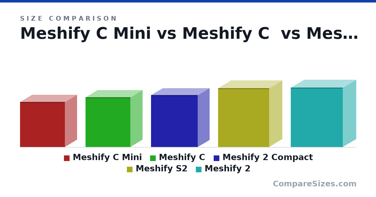 Size comparison of Meshify C Mini (412 × 217 × 409 mm), Meshify C (17.8 × 8.54 × 16.1 in), Meshify 2 Compact (18.7 × 8.3 × 16.8 in), Meshify S2 (538 × 233 × 465 mm) and Meshify 2 (542 × 240 × 474 mm), drawn to scale