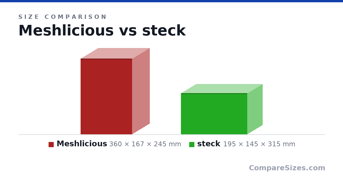 Size comparison of Meshlicious (360 × 167 × 245 mm) and steck (195 × 145 × 315 mm), drawn to scale