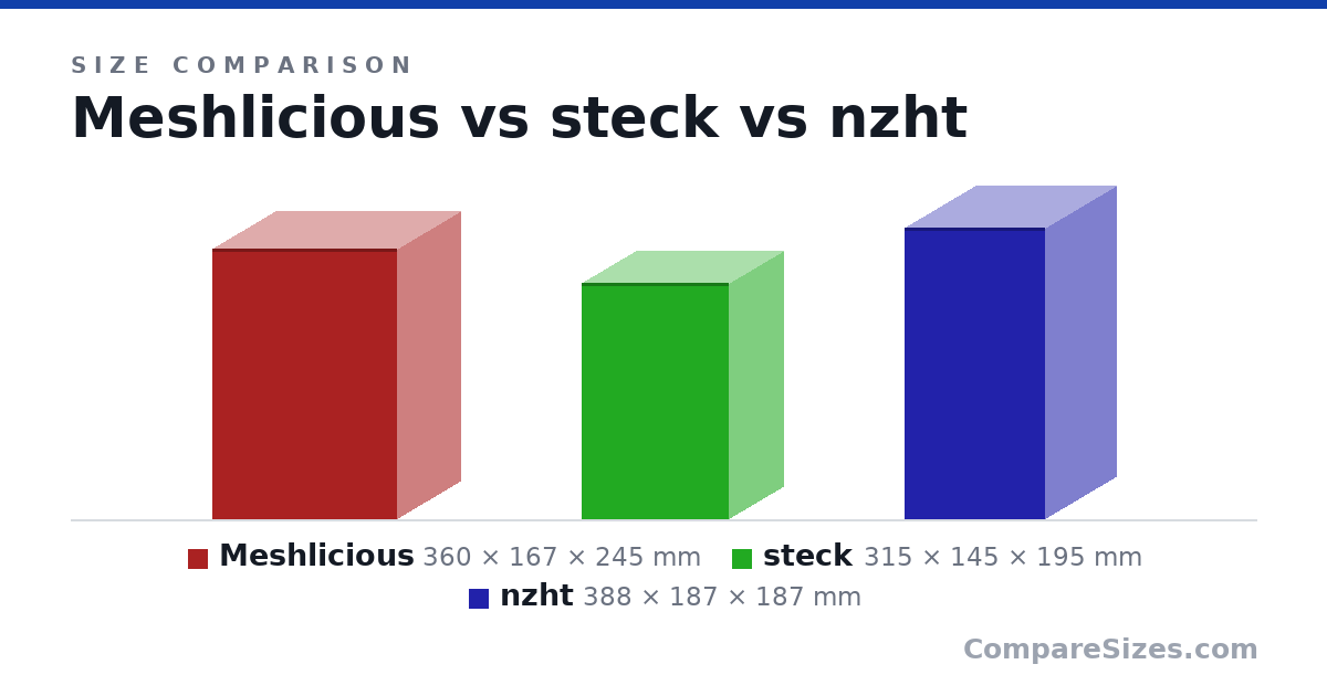 Size comparison of Meshlicious (360 × 167 × 245 mm), steck (315 × 145 × 195 mm) and nzht (388 × 187 × 187 mm), drawn to scale