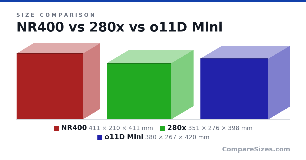 Size comparison of NR400 (411 × 210 × 411 mm), 280x (351 × 276 × 398 mm) and o11D Mini (380 × 267 × 420 mm), drawn to scale