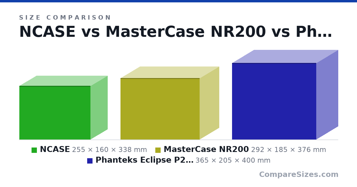 Size comparison of NCASE (255 × 160 × 338 mm), MasterCase NR200 (292 × 185 × 376 mm) and Phanteks Eclipse P200A (365 × 205 × 400 mm), drawn to scale