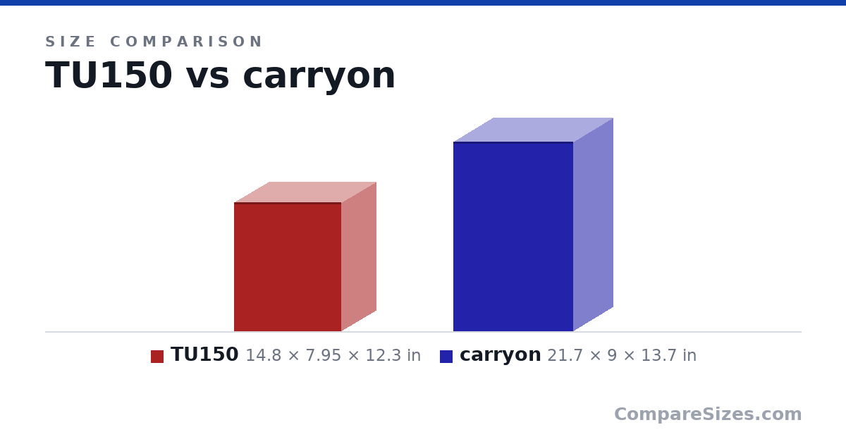 Size comparison of TU150 (14.8 × 7.95 × 12.3 in) and carryon (21.7 × 9 × 13.7 in), drawn to scale