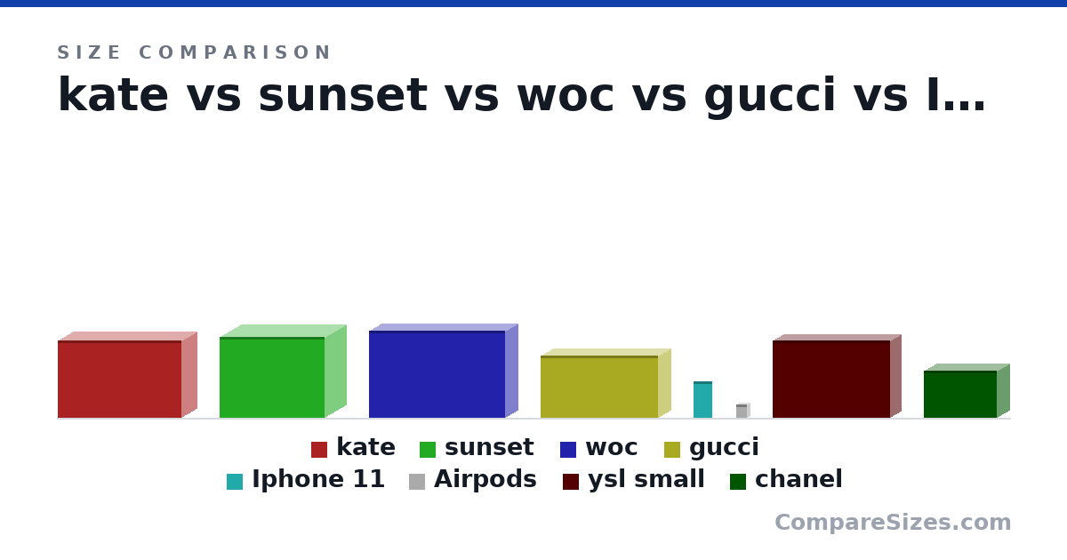 Size comparison of kate (12.5 × 5 × 20.0 in), sunset (13.0 × 7 × 17.0 in), woc (14.0 × 4 × 22.0 in), gucci (10.0 × 4 × 19.0 in), Iphone 11 (151 × 8.3 × 75.7 mm), Airpods (53.5 × 21.3 × 44.3 mm), and 2 more, drawn to scale