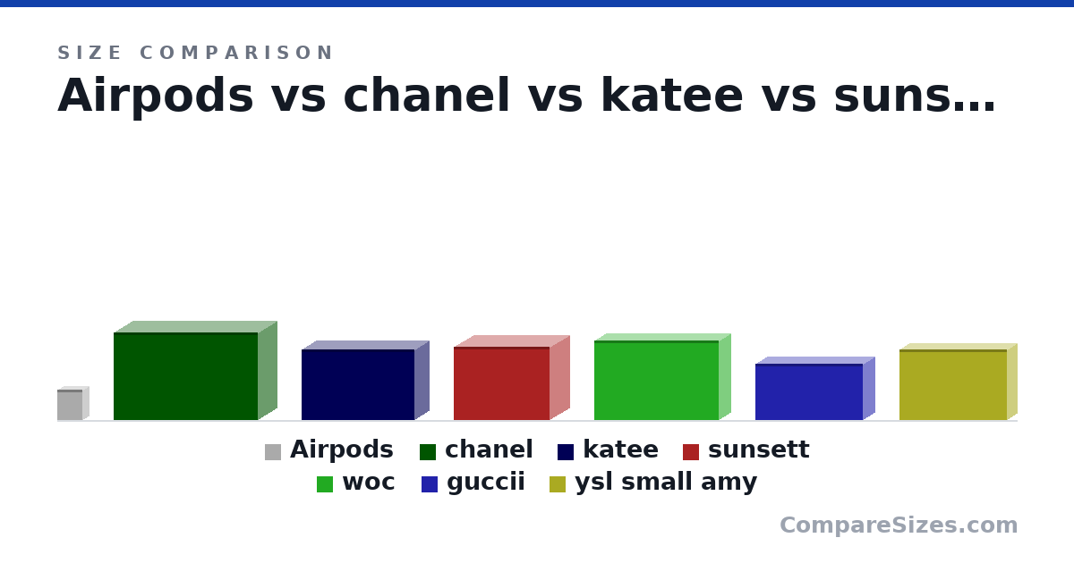 Size comparison of Airpods (53.5 × 21.3 × 44.3 mm), chanel (15.5 × 6.5 × 25.5 cm), katee (12.5 × 5 × 20.0 cm), sunsett (13.0 × 7 × 17.0 cm), woc (14.0 × 4 × 22.0 cm), guccii (10.0 × 4 × 19.0 cm), and 1 more, drawn to scale