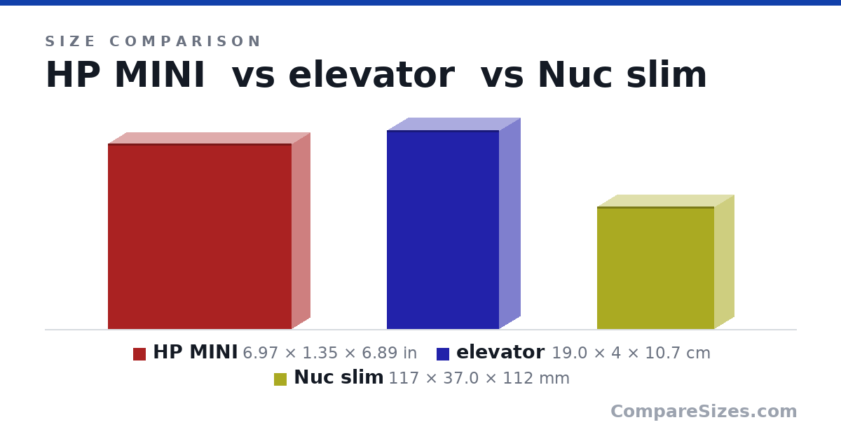 Size comparison of HP MINI (6.97 × 1.35 × 6.89 in), elevator (19.0 × 4 × 10.7 cm) and Nuc slim (117 × 37.0 × 112 mm), drawn to scale