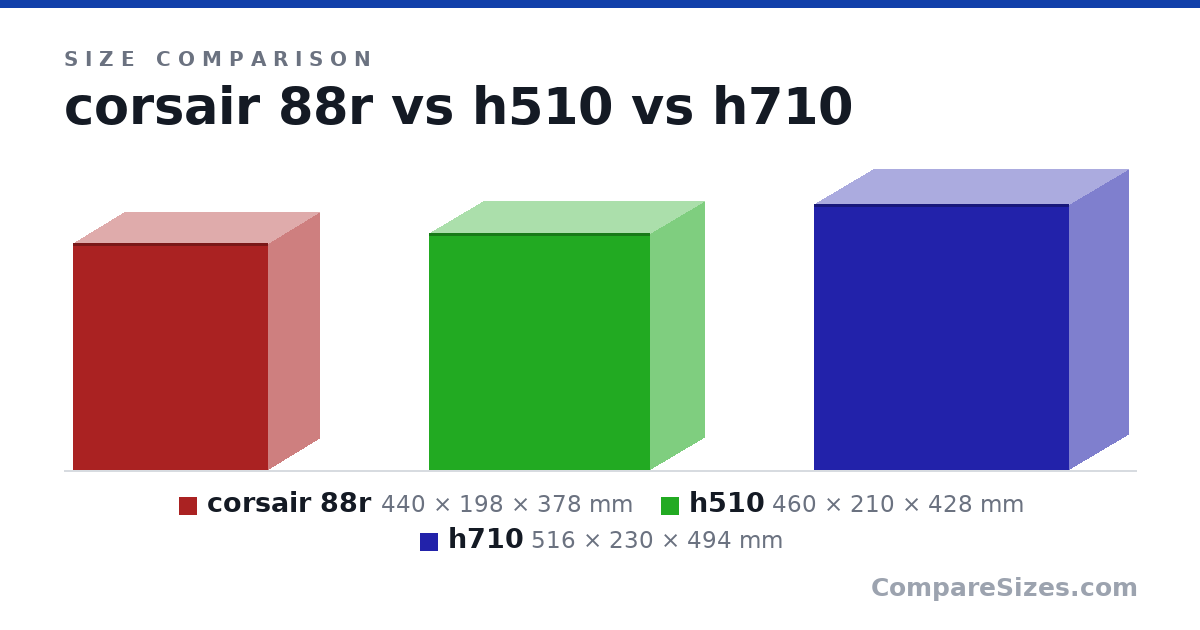 Size comparison of corsair 88r (440 × 198 × 378 mm), h510 (460 × 210 × 428 mm) and h710 (516 × 230 × 494 mm), drawn to scale