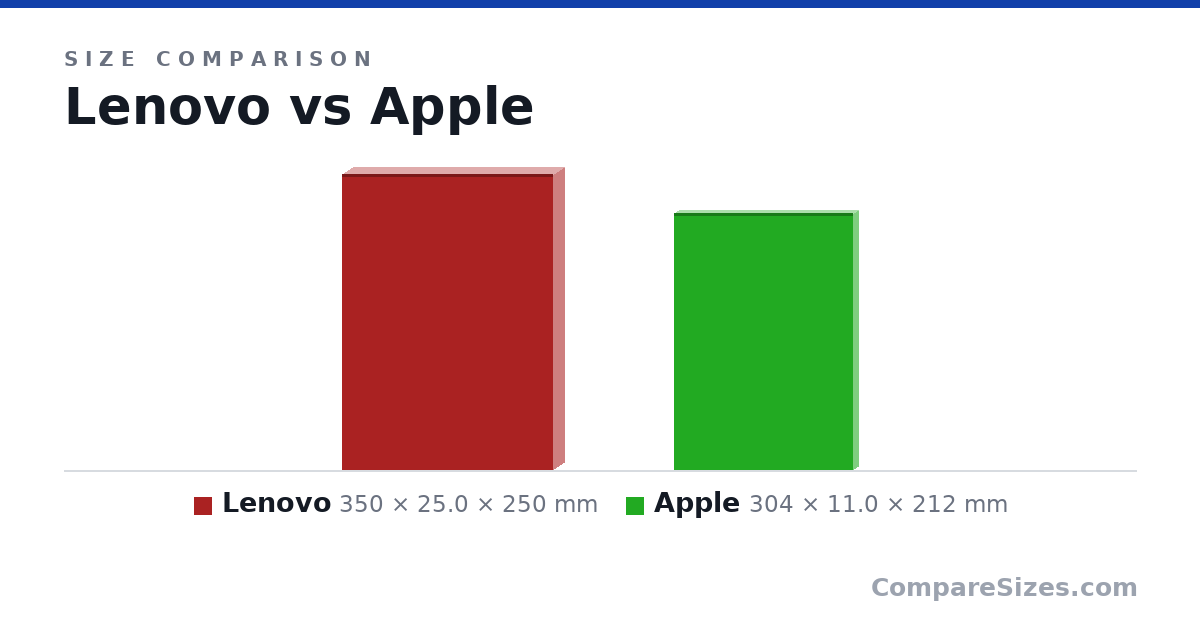 Size comparison of Lenovo (350 × 25.0 × 250 mm) and Apple (304 × 11.0 × 212 mm), drawn to scale
