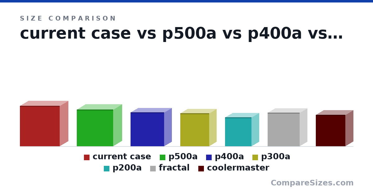 Size comparison of current case (560 × 235 × 550 mm), p500a (510 × 240 × 505 mm), p400a (470 × 210 × 465 mm), p300a (455 × 200 × 400 mm), p200a (400 × 205 × 365 mm), fractal (464 × 205 × 444 mm), and 1 more, drawn to scale