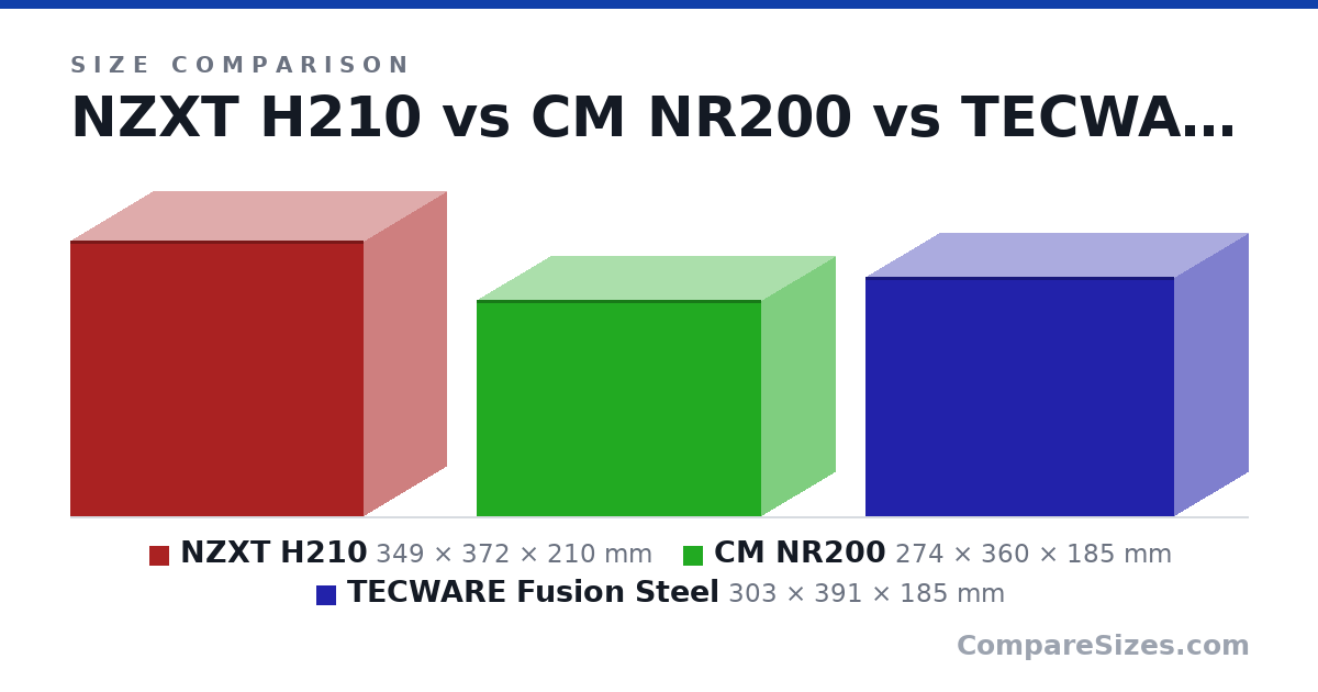 Size comparison of NZXT H210 (349 × 372 × 210 mm), CM NR200 (274 × 360 × 185 mm) and TECWARE Fusion Steel (303 × 391 × 185 mm), drawn to scale